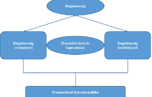 9. ábra: A város rugalmasságának elemzése 