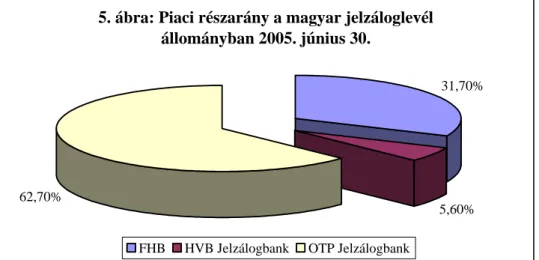 5. ábra: Piaci részarány a magyar jelzáloglevél  állományban 2005. június 30.