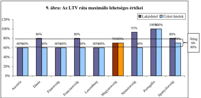 9. ábra: Az LTV ráta maximális lehetséges értékei