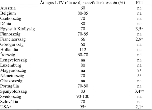 4. táblázat: Az LTV és PTI arány mutatók átlagos értékei az egyes országokban, 2001-ben Átlagos LTV ráta az új szerzõdések esetén (%) PTI