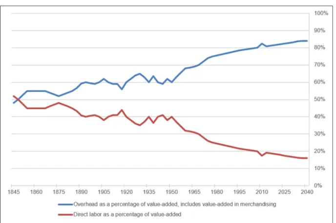 Figure 1: The increase of overhead costs in a long-term perspective 