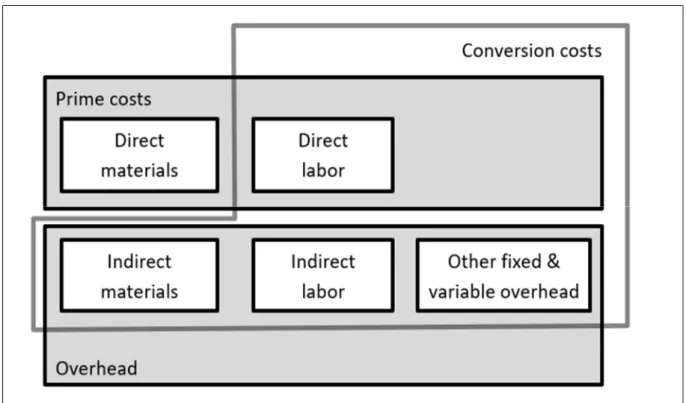 Figure 5: Concepts of prime costs and conversion costs  Source: Own depiction 