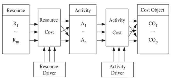 Figure 6: Generic model of Activity-based costing  Source: Own depiction 