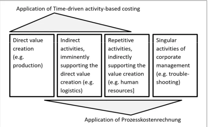 Figure 8: Application of time-driven activity-based costing  Source: Horváth, 2011, p