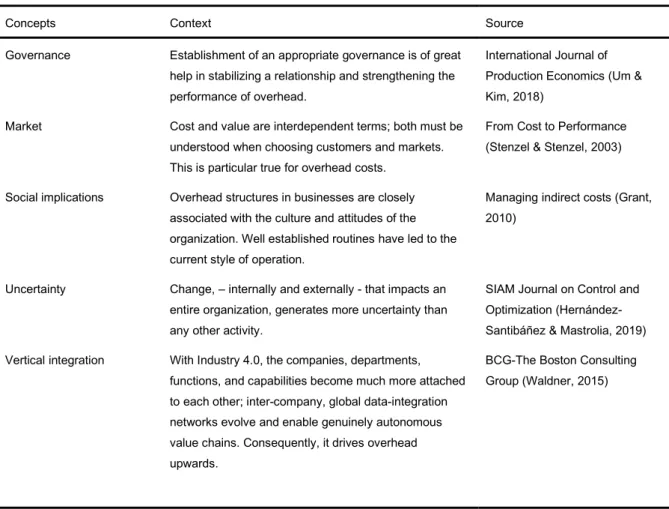 Table 3: Summary of relevant concepts derived from transaction cost theory 