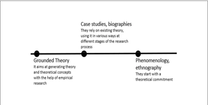 Figure 12: Continuum of the use of theory within different qualitative research approaches  Source: Chigbu, 2019; Creswell, 2014 