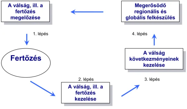 1. ábra: Az IMF válságkezelı és megelızı tevékenységének fázisai 