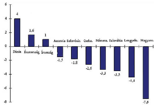 10. ábra: Az államháztartási hiány és többlet mértéke néhány uniós tagországban  2005-ben a GDP %-ban 