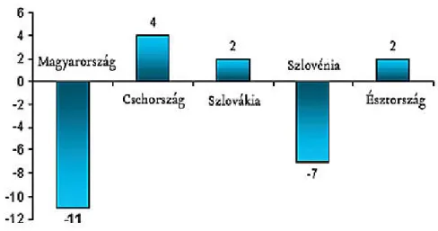 12. ábra: Magyarország és néhány velünk csatlakozott ország relatív pozíciójának  változása az IMD 75  versenyképességi rangsorában (2001-2006) 