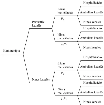 1. ábra: A döntési fa felépítése (P: átmeneti valószínűség)   (Forrás: Kobelt, 2002) 