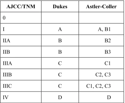 3. táblázat: A TNM rendszer, a Dukes csoportok, illetve az Astler-Coller-féle módosítás  (Forrás: Kásler, 2001) 