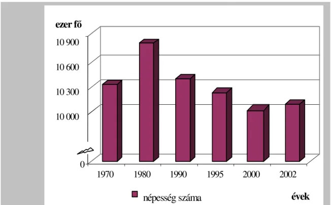 4. ábra: A magyar népesség számának alakulása 1970-2002 között Forrás: Magyar Demográfiai Évkönyv (2002)