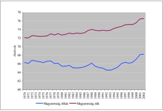 9. ábra: Születéskor várható átlagos élettartam nemek szerint Magyarországon 1970- 1970-2002 között