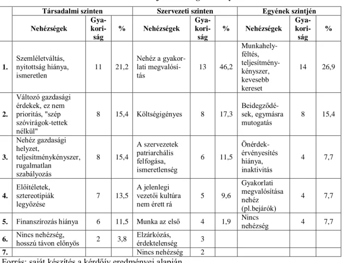 3. táblázat:  A családbarát szemlélet terjedésének gátló tényezői 