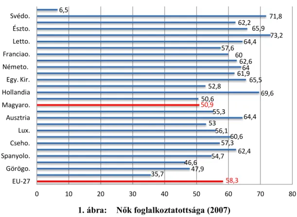 1. ábra:   Nők foglalkoztatottsága (2007)  Forrás: saját szerkesztés Fertetics (2009:21) alapján 