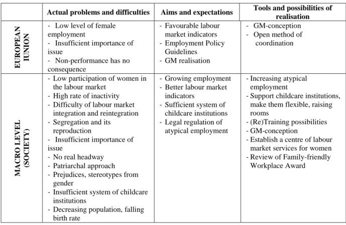 Table 2: Labour market situation of women on individual, organisation and social levels  