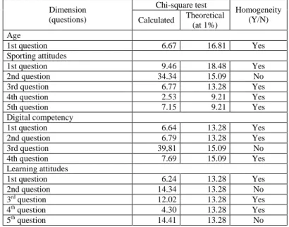 Table 3: Results of the homogeneity test based on the questions relating to different parameters   Chi-square test 