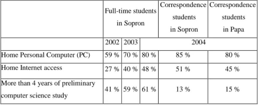 Table 1: Results of the preliminary questionnaire that polled students on the number who own  a computer, have Internet access, and have a previous background in computer science 
