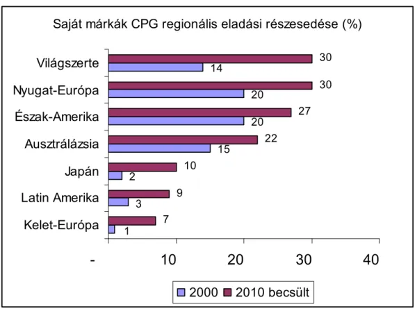 5. ábra: Saját márkák CPG regionális eladási részesedésének fejlıdése  