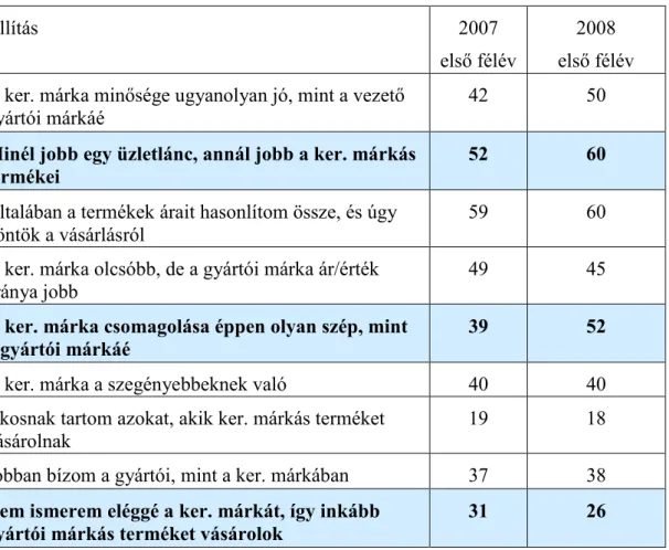 6. táblázat: A kereskedelmi márkákra vonatkozó fogyasztói attitőd felmérés  eredményei (%-ban) 