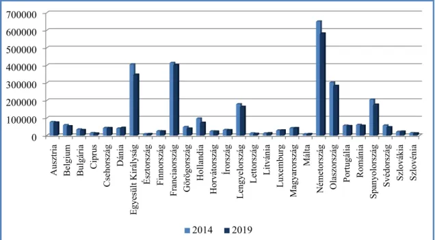 5. ábra: A bankrendszer alkalmazottainak száma az Európai Unió tagállamaiban  2014-ben és 2019-ben (fő)