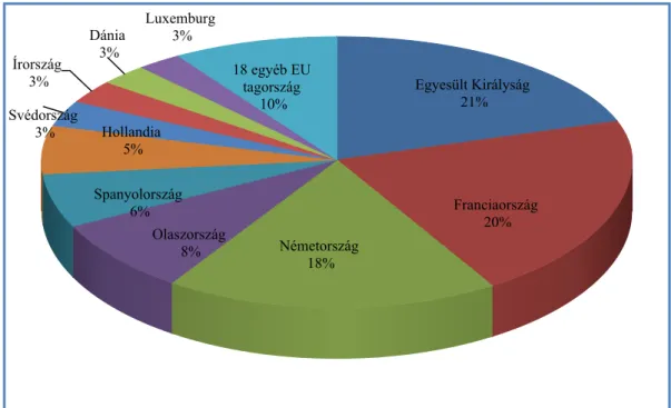 7. ábra: Az uniós banki eszközállomány megoszlása az Európai Unió tagállamaiban  2019