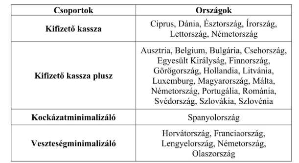 9. táblázat: Az EU tagországok betétbiztosítási rendszereinek csoportosítása funkció  szerint