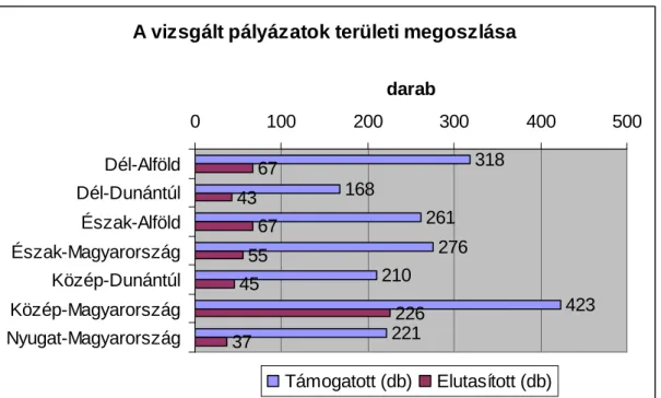 3. táblázat: A vizsgált pályázatok jellemz ı i régiók szerint  Forrás: EMIR lekérdezés 2008