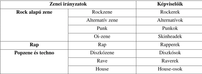 4. ábra - Ifjúsági korcsoportok Szapu [2000] szerint 