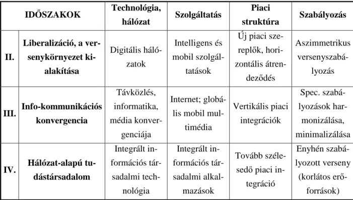 1. Táblázat - Az info-kommunikációs eszközök a technológiai konvergenciája [Sallai 2004] 