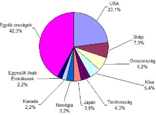 10. ábra: Az EU-27 ipari exportjának országok szerinti megoszlása (2006) 