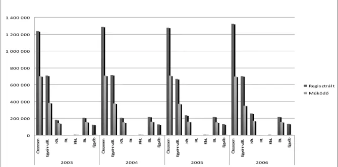 2. ábra: Regisztrált és m ű köd ő  vállalkozások száma hazánkban (2003-2006) 