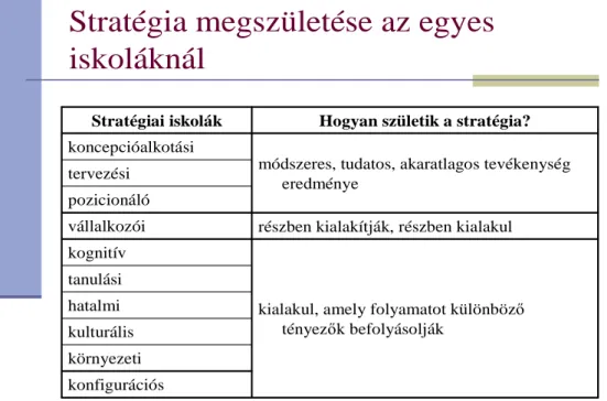 13. ábra: Stratégia kialakításának módozatai az egyes stratégiai iskoláknál 