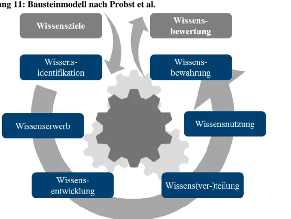 Abbildung 11: Bausteinmodell nach Probst et al. 