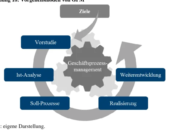 Abbildung 18: Vorgehensmodell von GPM 