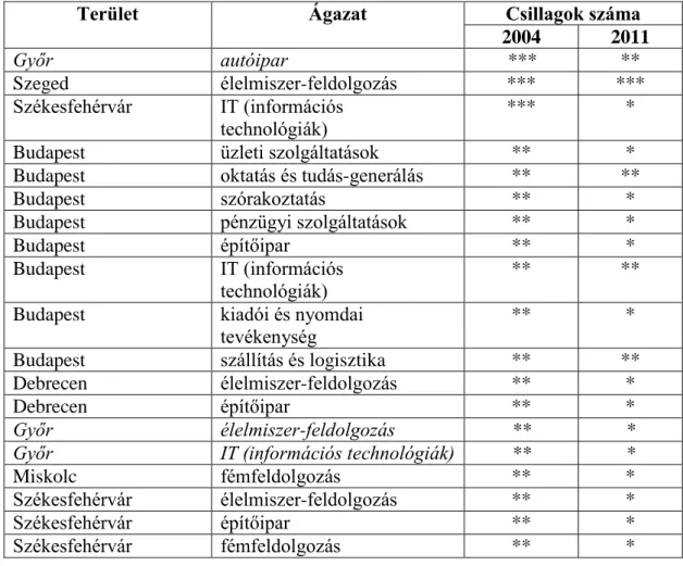 5. táblázat A 2004-es klaszter-felmérés regionális sűrűsödési pontjai és a minősítéseik  változása 