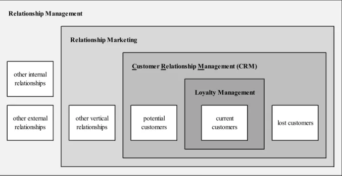 Figure 1: Distinction of terms in CRM 