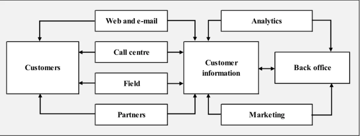 Figure 2: Customer Relationship Management (CRM) 
