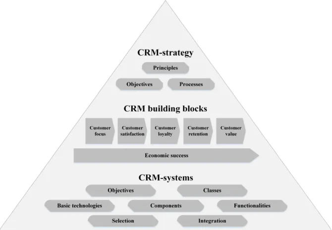 Figure 3: Holistic CRM-approach 