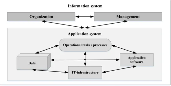 Figure 7: Correlation between information and application system 
