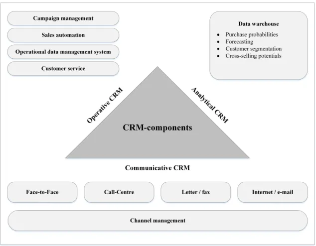 Figure 8: Components and functionalities of the CRM-approach 