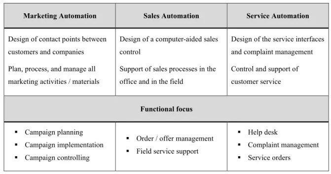 Table 2: Sub-areas of Operative CRM 