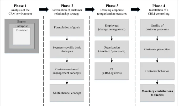 Figure 10: Phase plan for a CRM-implementation 