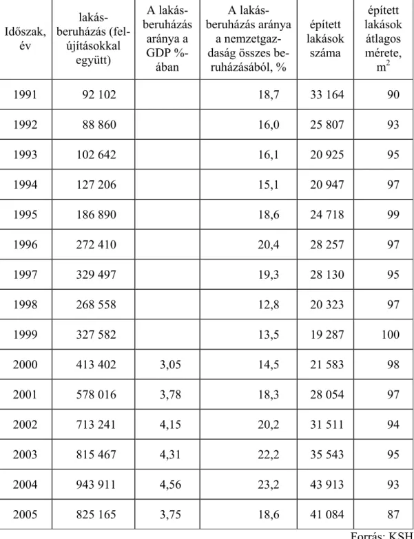 1. táblázat  Lakásberuházások Magyarországon (1991–2005.)  Időszak,  év   lakás-beruházás (fel-újításokkal  együtt)  A  lakás-beruházás aránya a GDP  %-ában  A  lakás-beruházás aránya a nemzetgaz-daság összes 