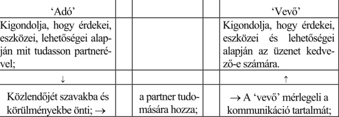 1. ábra: (Közel) azonos kultúrájú tárgyalók kommunikálásának elvi sémája. 