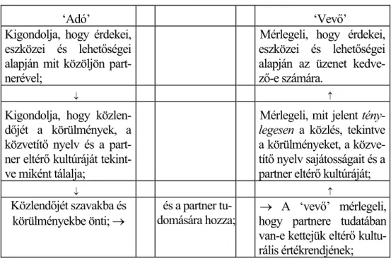 2. ábra: (Sokban) különbözĘ kultúrából jött tárgyalófelek üzleti  kommunikációjának elvi sémája