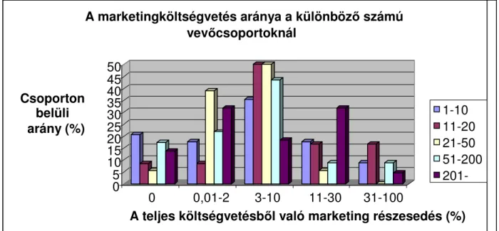 41. ábra A marketingköltségvetés aránya a különböz  számú vev csoportoknál 