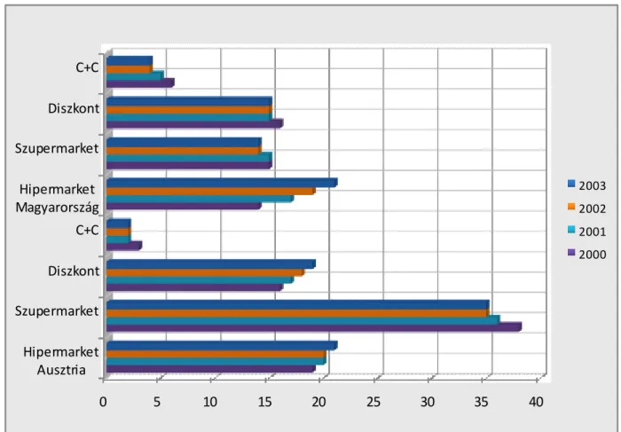 19. ábra Magyarország és Ausztria kiskereskedelmi egységeinek részesedése 2000- 2000-2003 között 