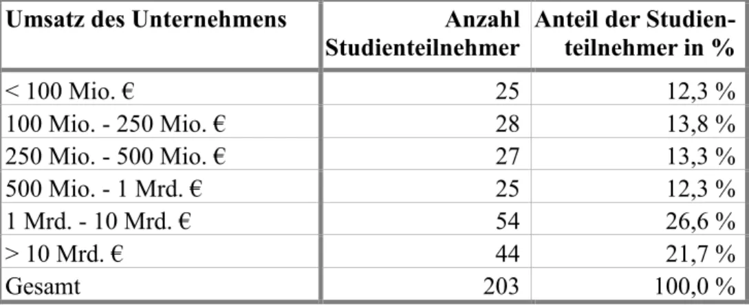 Tabelle 2: Verteilung der Studienteilnehmer nach Unternehmensgröße  Quelle: Eigene empirische Befragung, Frage 36 (n=203) 