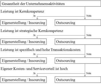 Abbildung 8: Outsourcing als mehrstufiges Entscheidungskalkül  Quelle: Eigene Darstellung, in Anlehnung an Friedrich, 2000, S
